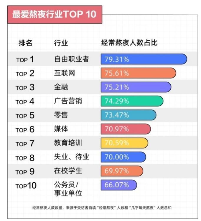 百度地图|2021年度报告刷屏！熬夜最狠的行业, 互联网只能排第二