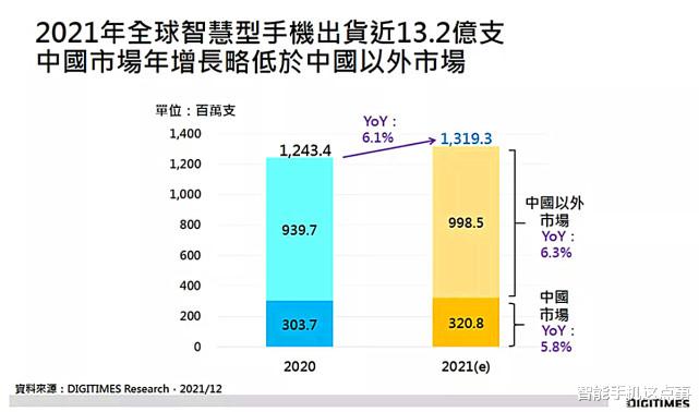 智能手机|2021年全球智能手机出货榜:华为跌出榜单,小米并没有意外!