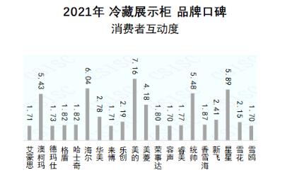 华为|2021冷藏展示柜品牌口碑榜出炉 澳柯玛蝉联冠军