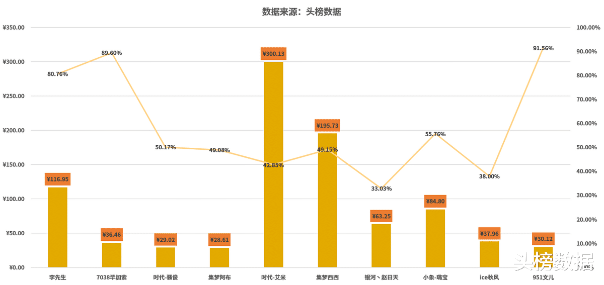 全網主播收入月榜：YY李先生回歸首戰2800萬登頂，虎牙騷俊入圍-圖3