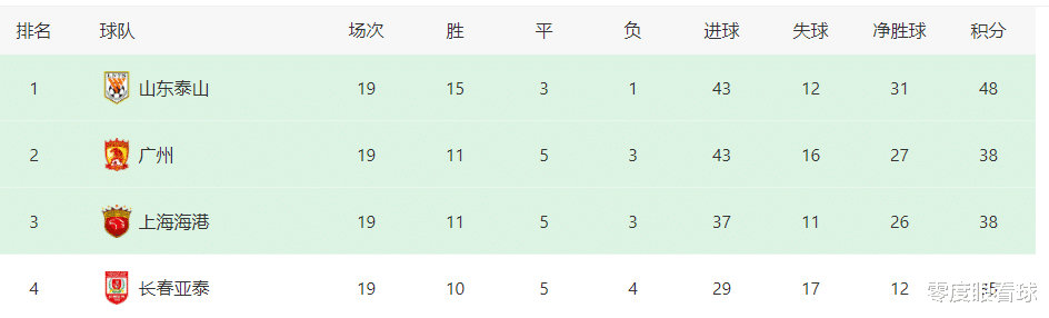 那不勒斯|6轮才出场80分钟！上海足坛名宿之子惨遭冷落，中超蹉跎岁月沦为上港鸡肋