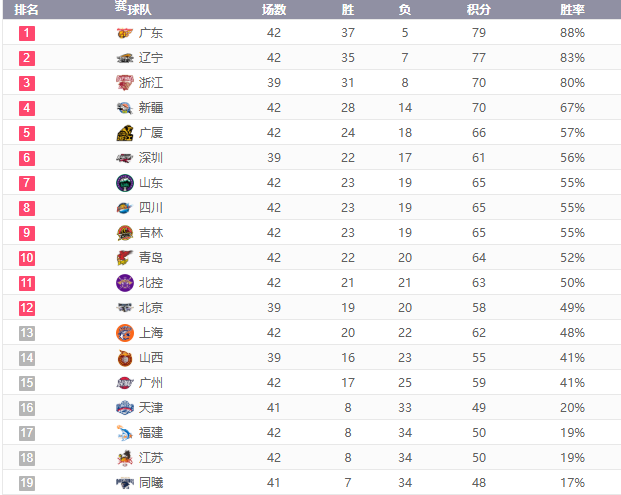 遼寧男籃|遼寧觸底反彈，深圳逼近前五，CBA排名出爐！京城雙雄壓力倍增