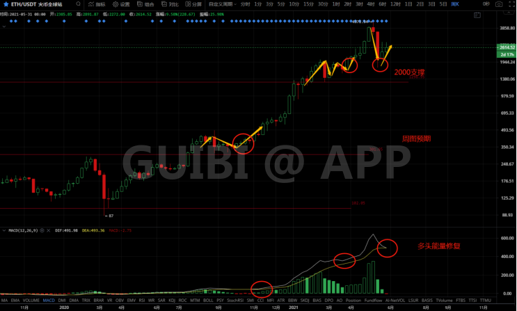 比特幣 諸葛日報：比特幣本周收陽，為下周打開空間