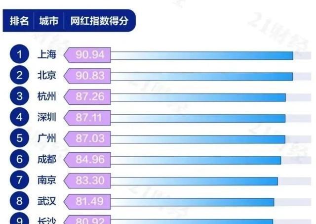 交易|网红城市榜单出炉，哪些城市最受欢迎？5个维度给出“答案”