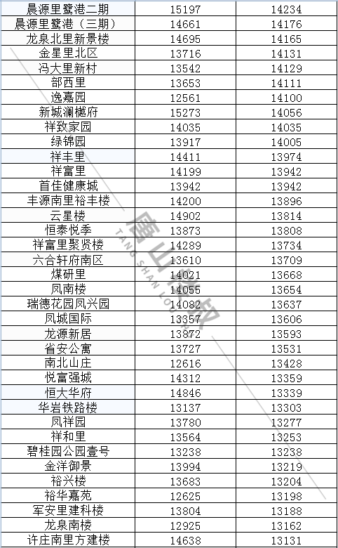 |唐山9月最新房价来啦！快来看看你家涨了还是降了？