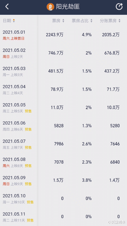 马丽|从22亿跌至0.3亿，离开沈腾后，马丽的票房号召力输给一只猪