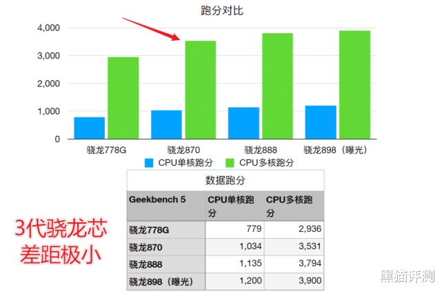 小米科技|一个坏消息，骁龙870：很抱歉，再次说你好！