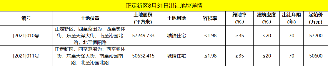 非洲 石家庄土地市场依旧凉凉！8月石家庄4宗383亩地挂牌出让