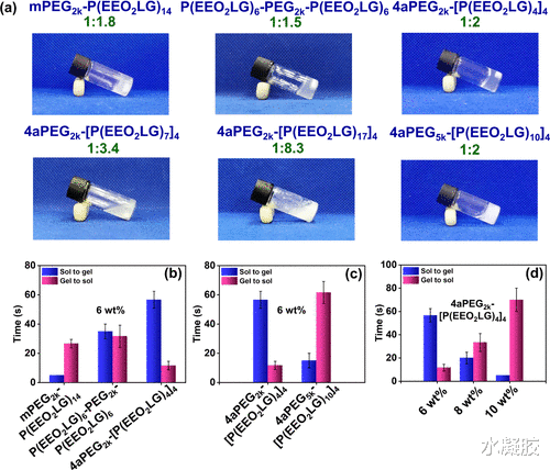 生物降解 贺超良/陈学思院士：快速热可逆和可生物降解的多肽水凝胶