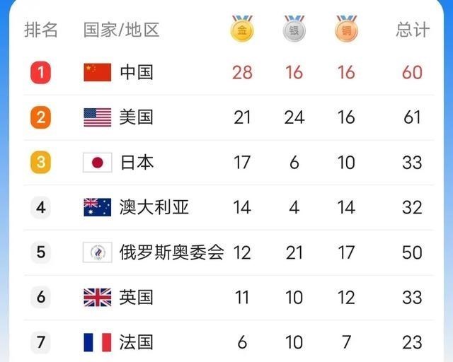 情感维护|奥运奖牌榜前三看似差距不大，其实美国颓势已显，日本太“偏科”