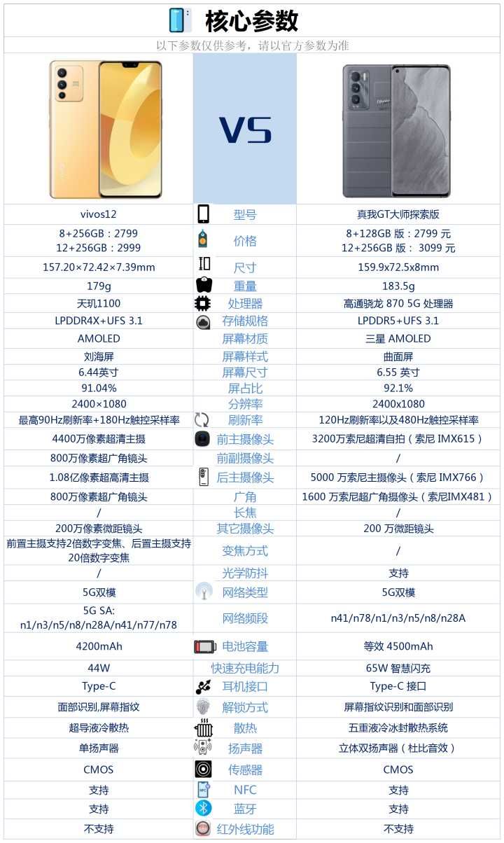 iphone12|买vivos12还是realme大师探索版？客观分析后，终于有答案了