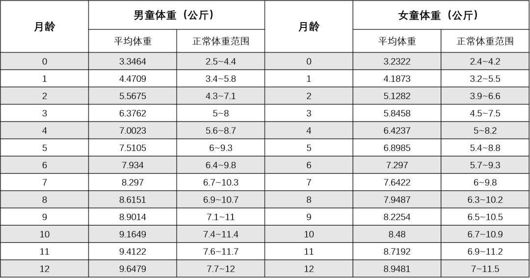 母婴参考|一岁以内宝宝体重增长表出炉，合格率不理想，你家娃达标了吗？