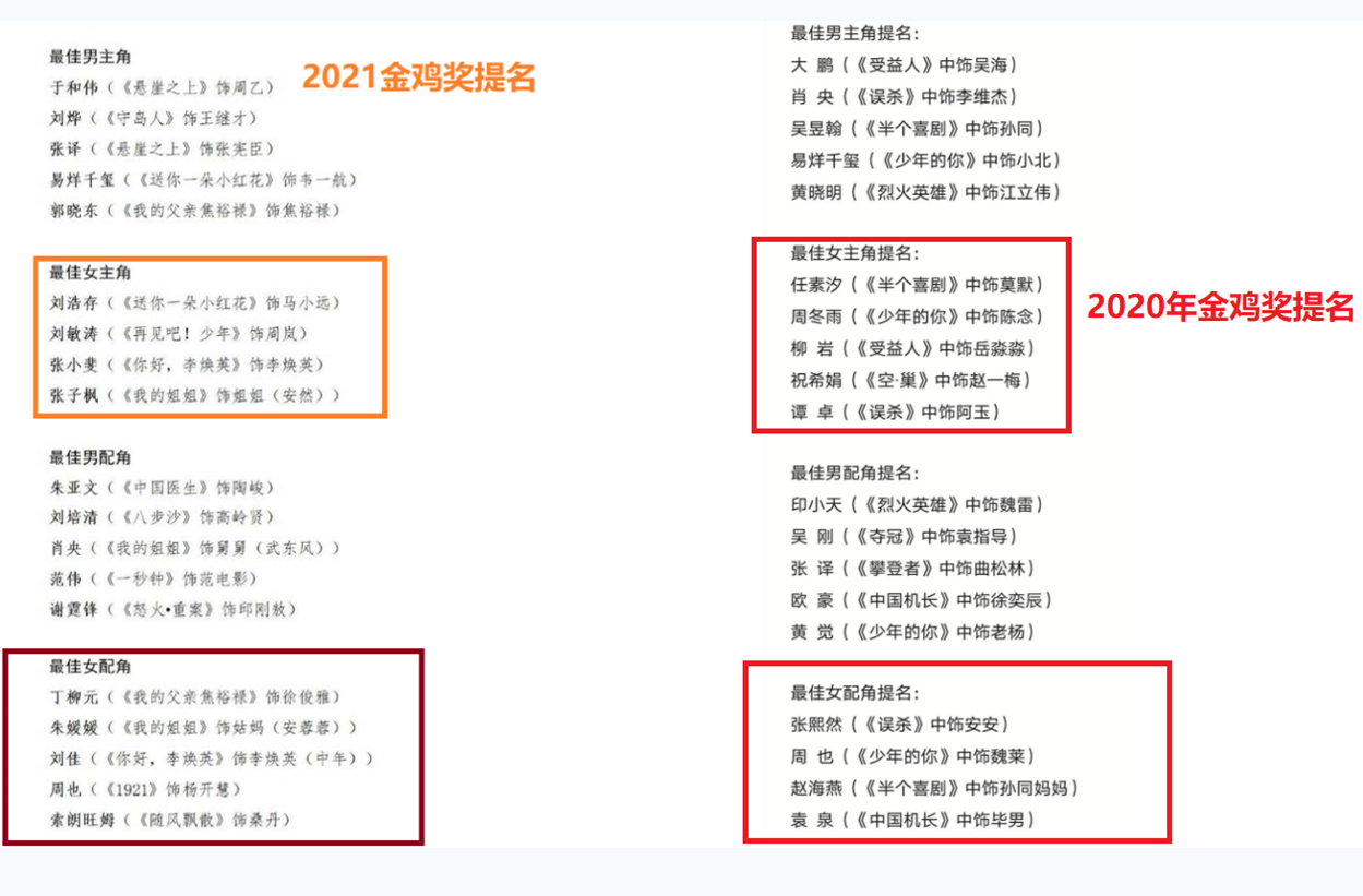 金鸡奖|金鸡奖女星提名惹争议：85后流量花未能出现，00后资源咖被强捧