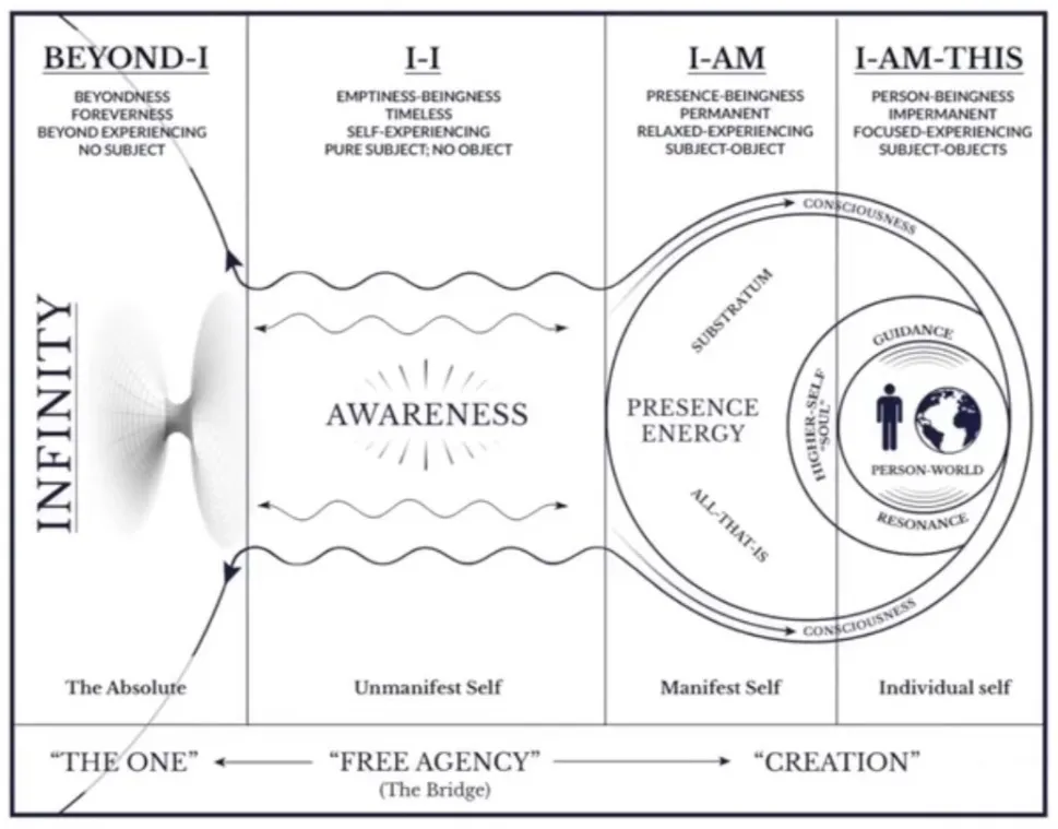自由意志 什么是高我？高我是更高频率的『我』