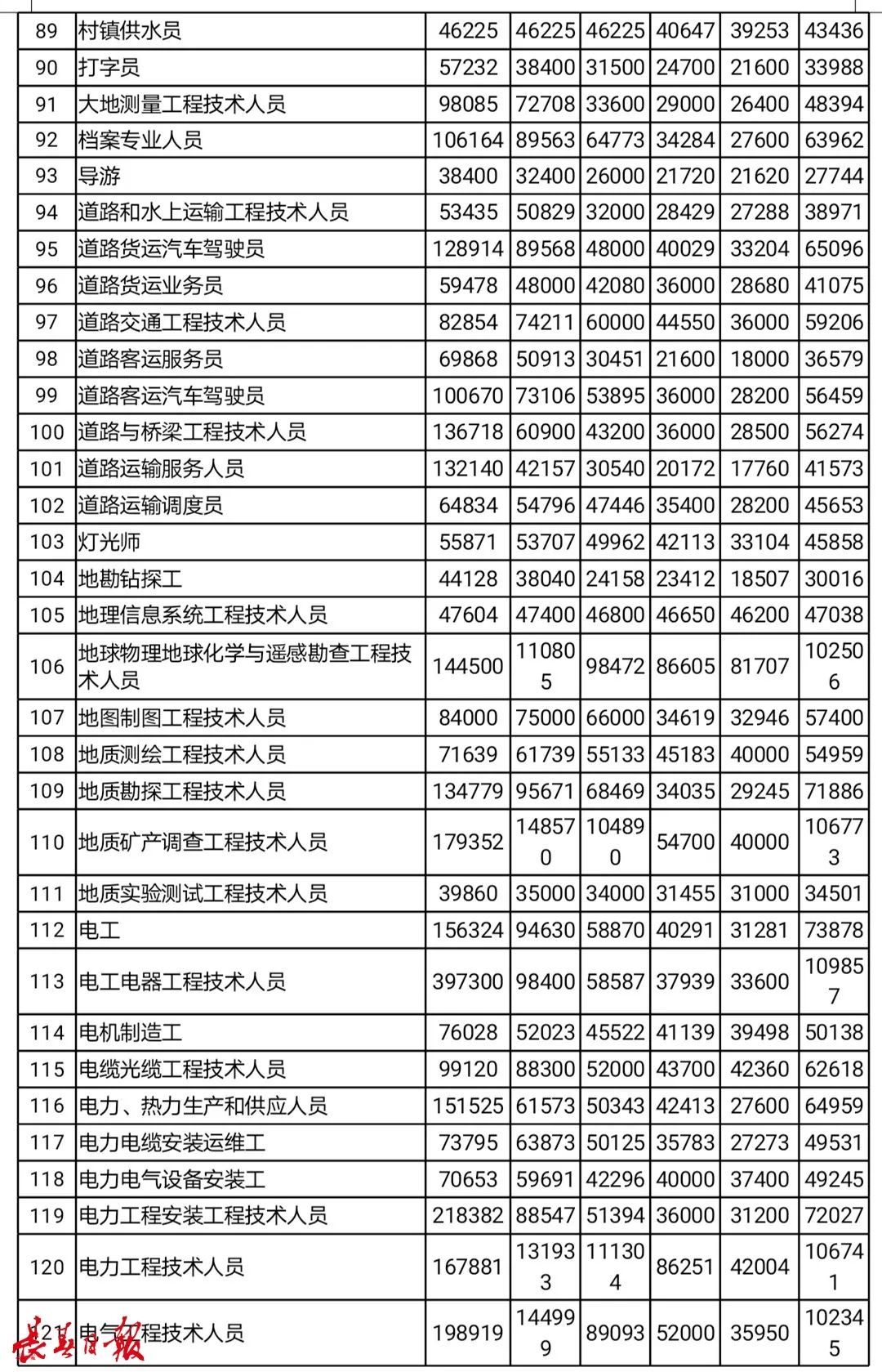 掌上长春 吉林省792个职业平均工资来了！