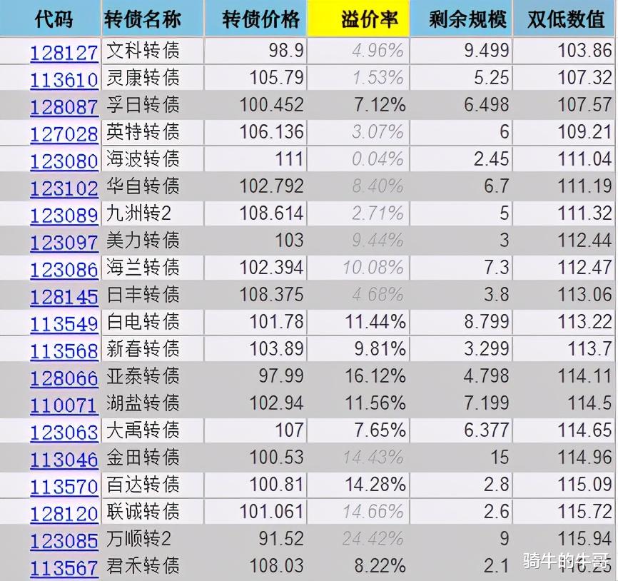 可转换债券 在股市中怎样才可以只赚不赔