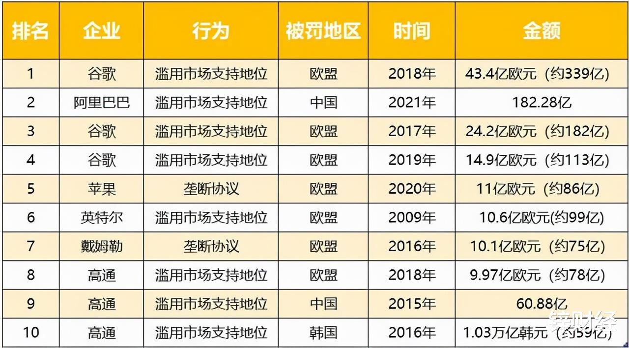 显示器|遭受反垄铁拳，亚马逊被开11亿天价罚款