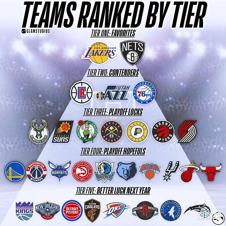 湖人隊|并列聯(lián)盟第1！恭喜湖人！恭喜籃網(wǎng)！對不起勇士火箭，接受現(xiàn)實吧