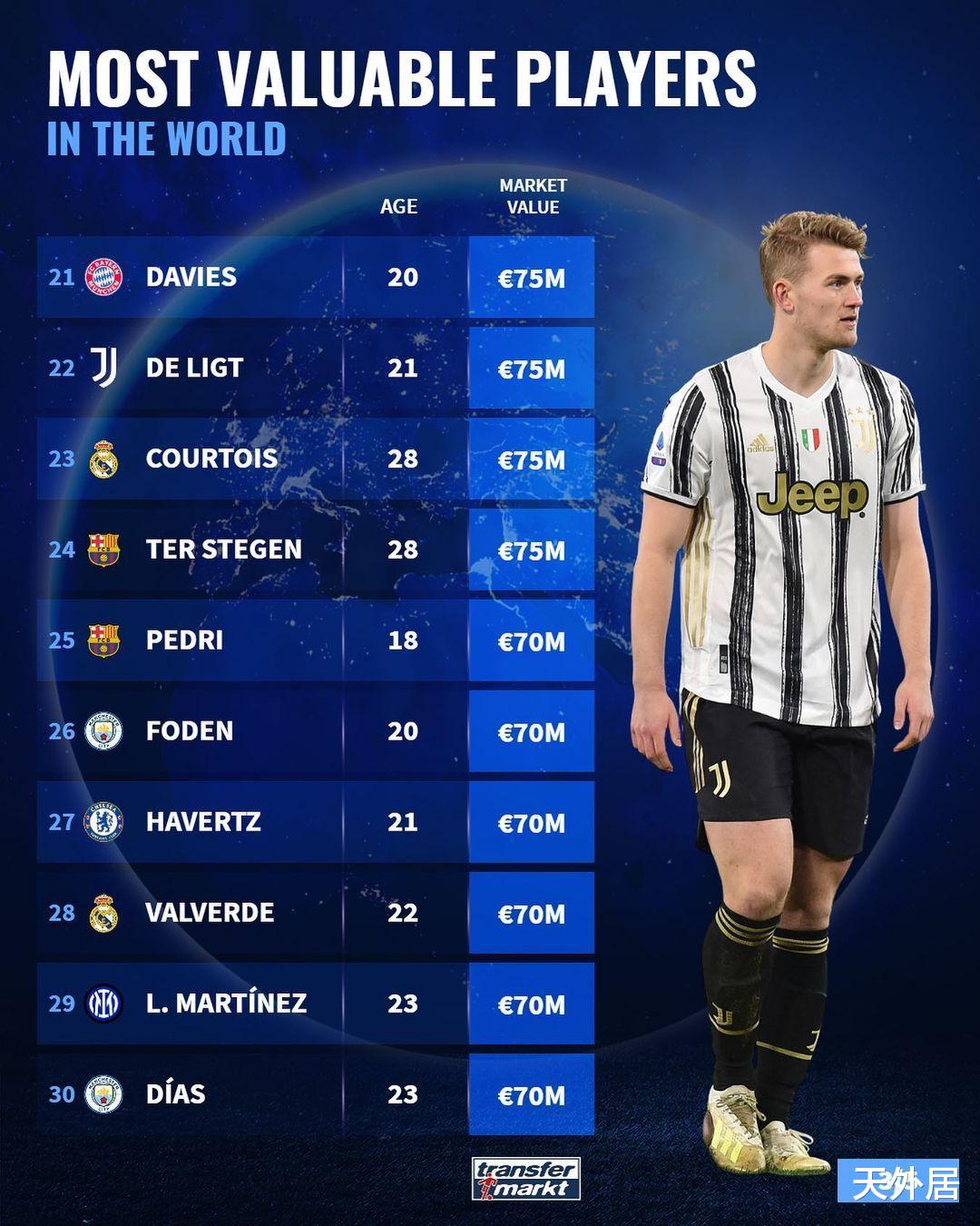 C罗|1.8亿欧排世界第1！球员最新身价排名：C罗消失，梅西不如孙兴慜