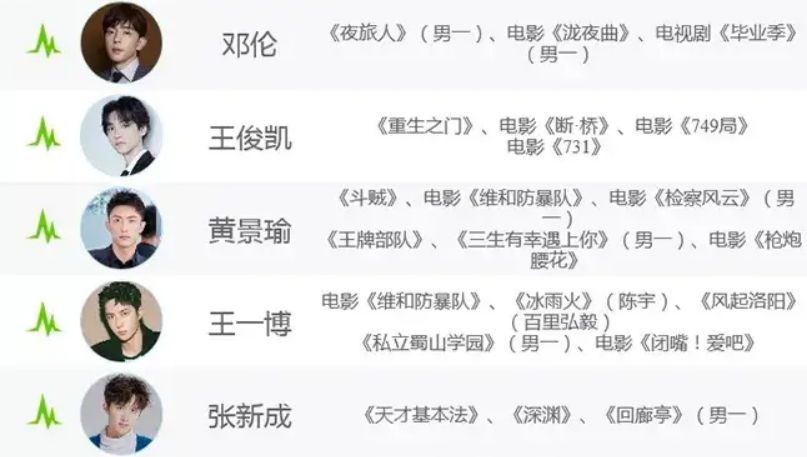 电影|男星资源谁最好？千玺李现成影咖，龚俊肖战排不进前十