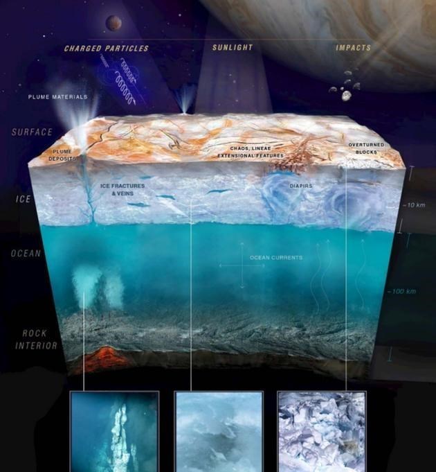 三千公里直径却有比地球更大的海洋？欧罗巴看到的生物或是真的