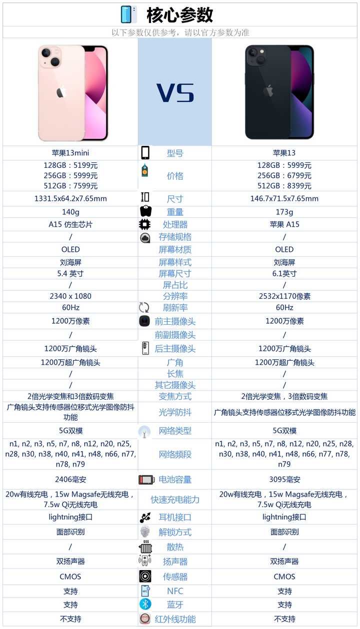 iPhone|iPhone13mini和iPhone13相比较，该如何选？