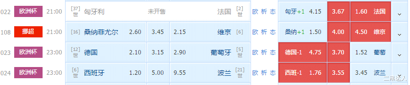 德国队|6.19日欧洲杯赛事解析：德国VS葡萄牙+西班牙VS波兰