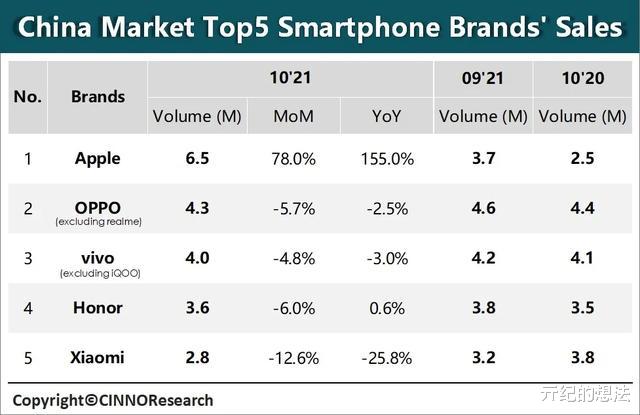 vivo|10月份销量最高的手机品牌不是OPPO，也不是vivo，而是它
