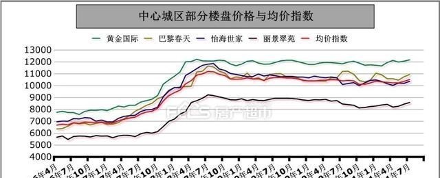 销售额|四连跌！7月淄博二手房价格指数出炉！