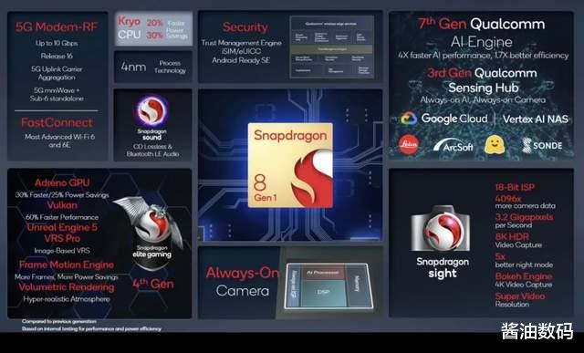 gen.g战队|骁龙8 Gen1怎么样?CPU看来是躺平了,GPU超过苹果A14