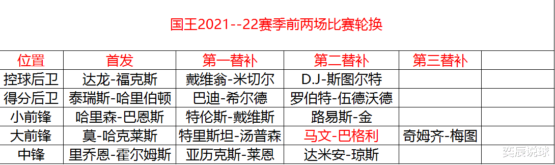 揭幕战看饮水机,第二战只打了10分钟,巴格利在国王结局已有答案