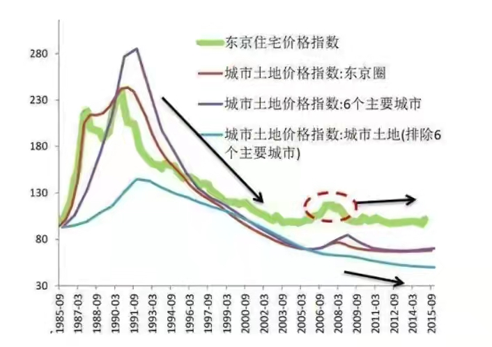 日本|房价跌幅近70%, 日本楼市泡沫是怎么破的