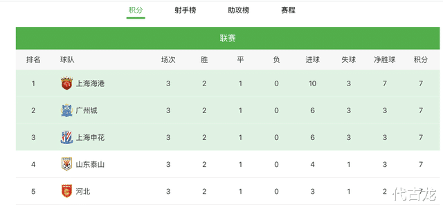 中超|中超争冠大乱斗：5队同积7分，两队乃夺冠热门，两大黑马搅局