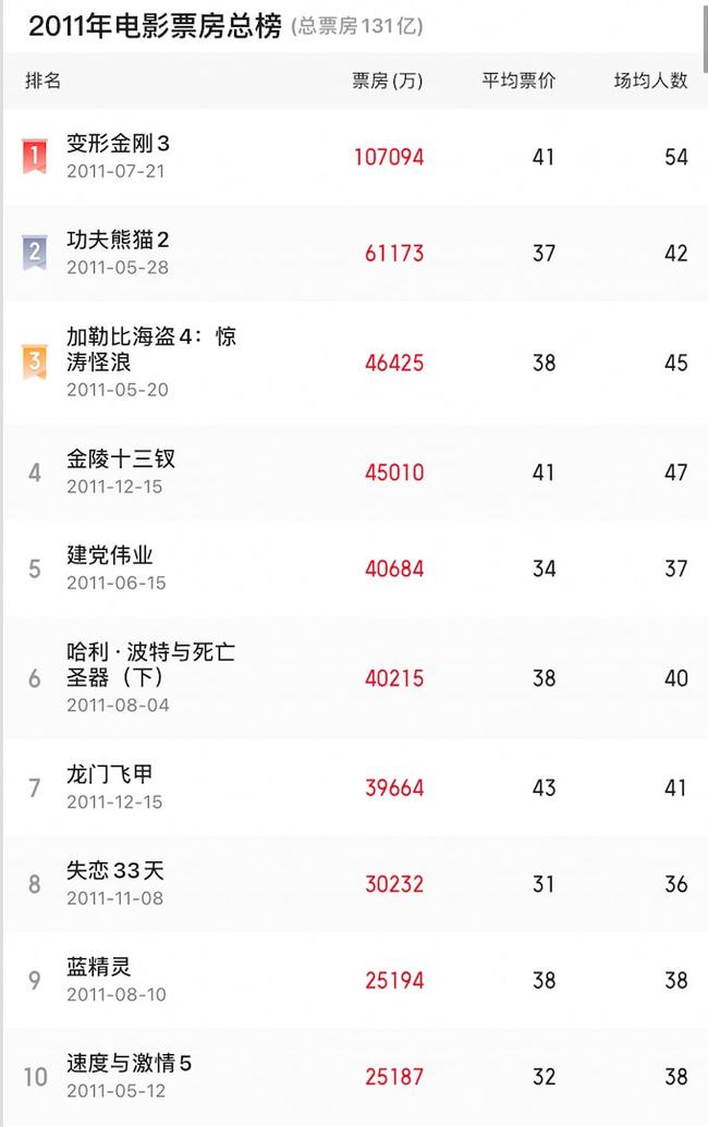 沙丘|《007》4天不足两亿，《沙丘》11天两亿，欧美大片在内地不灵了？