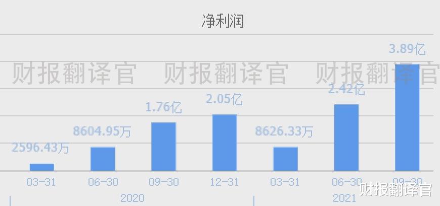 芯片|制造元宇宙虚拟现实芯片的半导体公司,Q3业绩大涨121%, 股价却遭拦腰斩断?