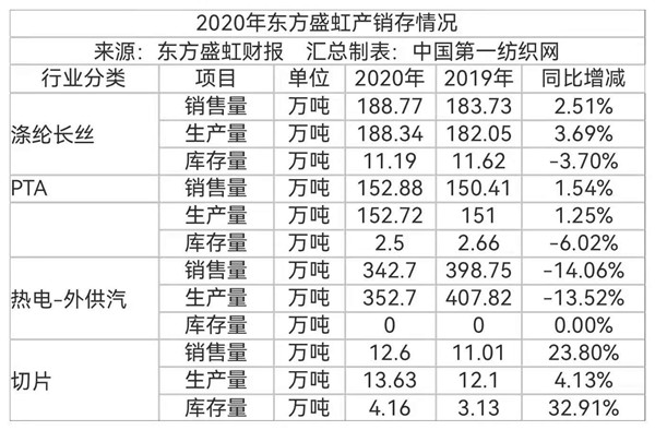中国第一纺织网|上半年净利增幅超1720%狂赚11.47亿，纺织化纤巨头盛虹咋这么强？