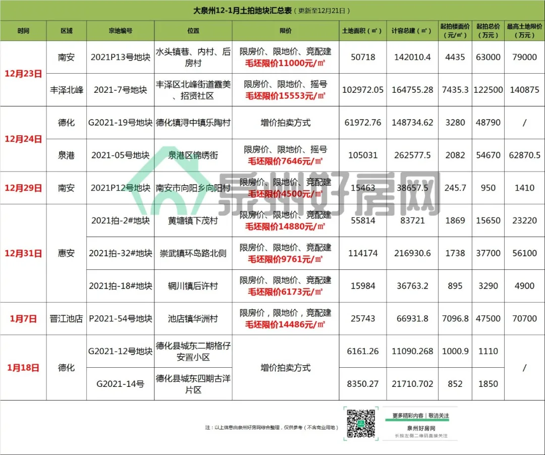 预告|最高限价15553元/㎡！12-1月土拍预告来了！涉及池店/北峰…