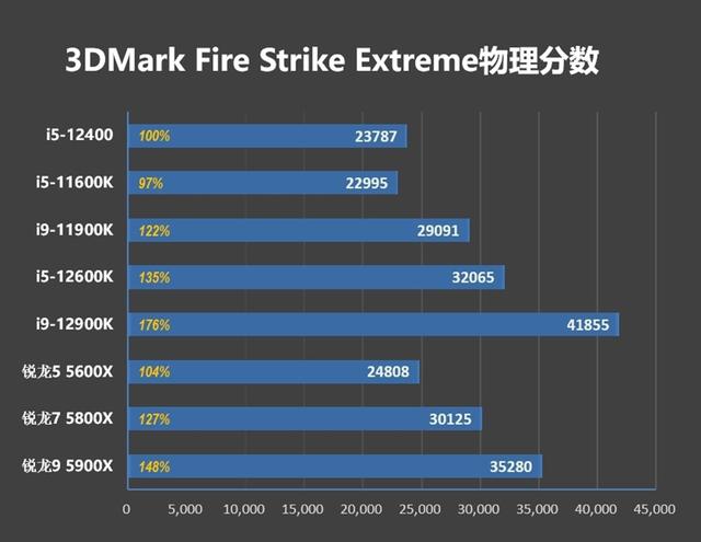 技嘉|Zen4不出 谁与争锋!酷睿i5-12400首发评测