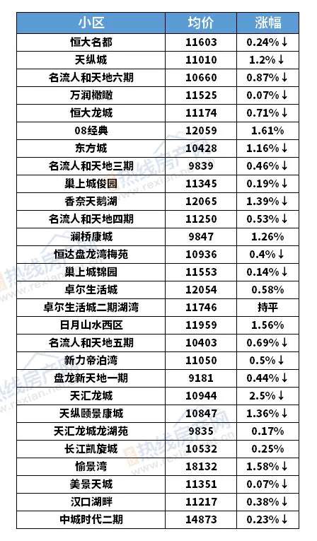 |7月武汉二手房房价曝光，光谷全面飘红，看看你家现在值多少钱？