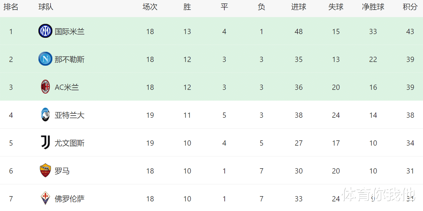 意甲|2-0！0-0！意甲爭四大變，穆帥被反超卻收大禮：少賽1場差前四7分