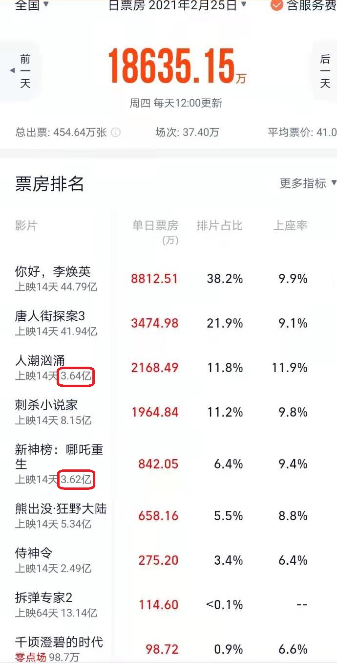 人潮汹涌|《人潮汹涌》总票房超《熊出没》,刘德华创造20年难遇的奇迹?