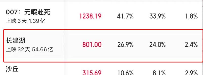 开心麻花|太有排面啦！《长津湖》问鼎全球战争片冠军，好莱坞尴尬了