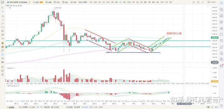 PayPal 以太日K连续13日上涨，创造纪录