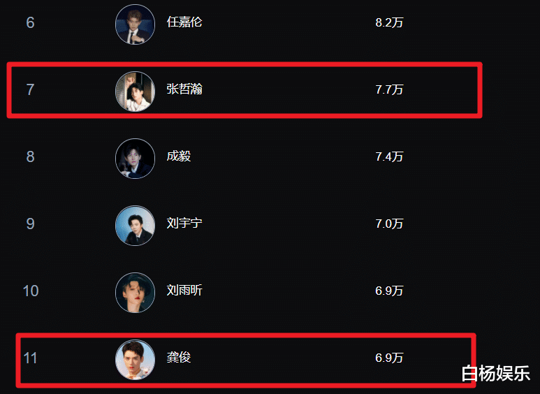 张哲瀚|明星人气总榜，肖战断层蝉联第一，张哲瀚第七，但龚俊排名好可惜