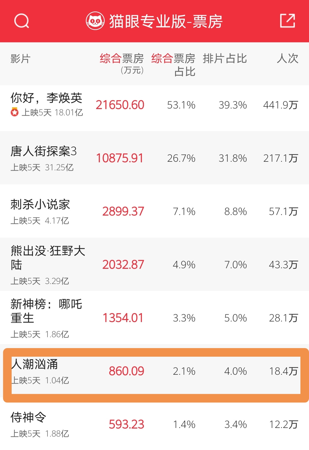 贾玲|预测票房52亿，薇娅发文宣传《你好李焕英》，贾玲回应绝了