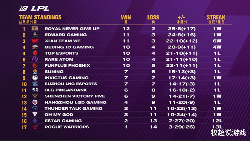 RNG|Gala有望接替uzi成为支柱，rng翻盘赢下tes后积分榜第一名！