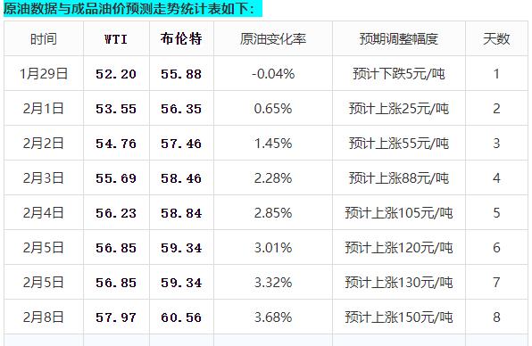 国六 后天全国「油价大涨」，油价再创新高！2021油价“三连涨”