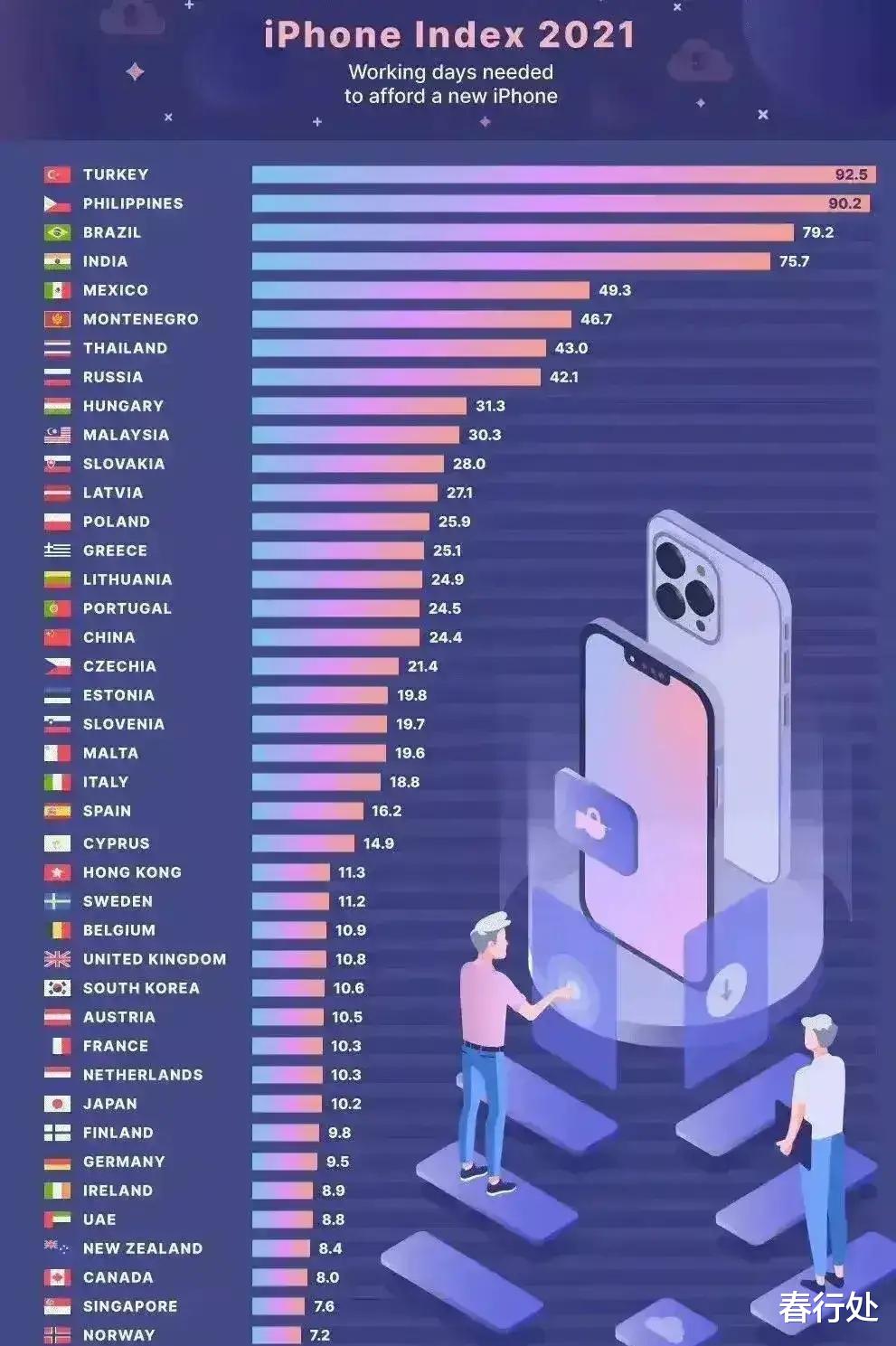 北斗导航|中国人平均工作24.4天才能买买一台苹果13，印度人呢？