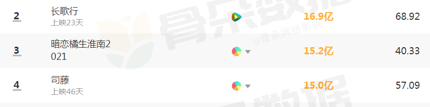 山河令|《山河令》《长歌行》沦为陪衬，现火爆的是它，上线17天破20亿