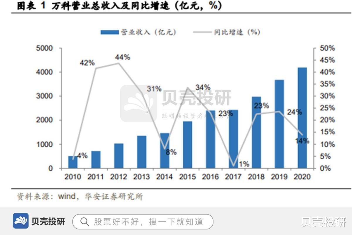 万科|营收超4000亿，稳居世界500强，万科A逆流而上！